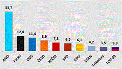 Podle poslednho volebnho modelu by se do snmovny nedostaly STAN a TOP 09. Vldn strany si polepily