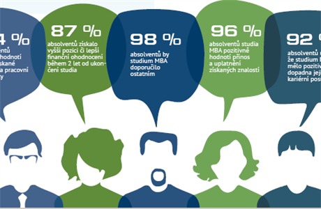 Studium MBA zvýí vá píjem o více jak ptinu, shodují se absolventi