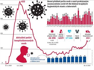 Denn pehled potu osob s nov prokzanm onemocnnm covid-19 dle hlen...