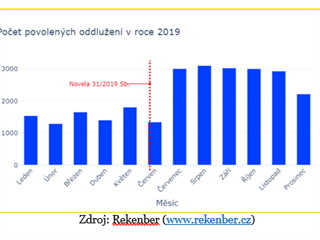 Poet povolench oddluen v roce 2019.