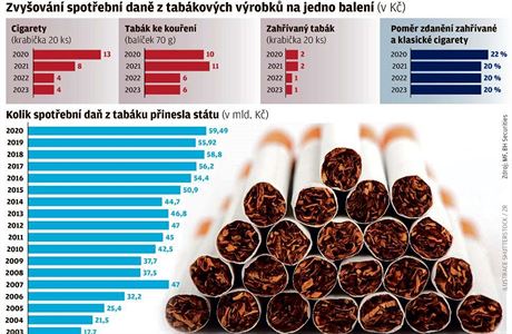 Kuřáci si opět připlatí. V únoru stoupne daň a průměrná cena krabičky se  vyšplhá ke 110 korunám | Byznys | Lidovky.cz