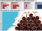 Zvyování spotební dan z tabákových výrobk - info grafika.