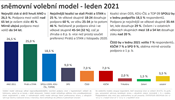 Sn�movn� volebn� model pro leden 2021.