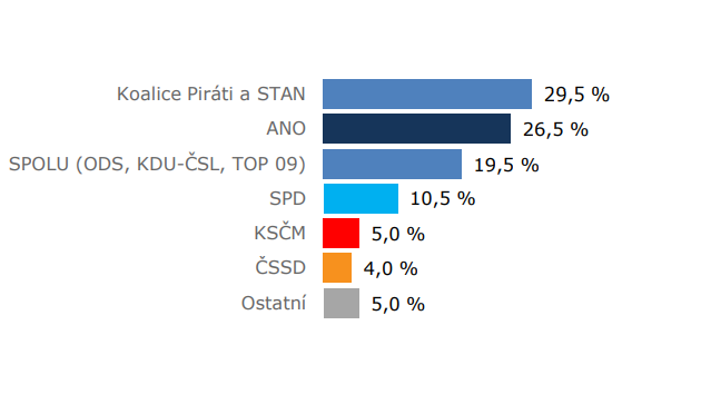 V koalici jsou Piráti a STAN ped ANO, ukázal volební model.