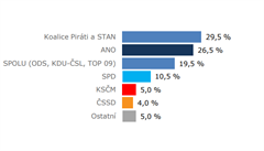 Koalice Pirt se STAN by podle volebnho modelu ve snmovnch volbch pekonala hnut ANO