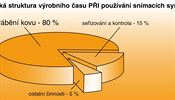 Pro sonda? Bez modernch systm men by prmysl zkolaboval