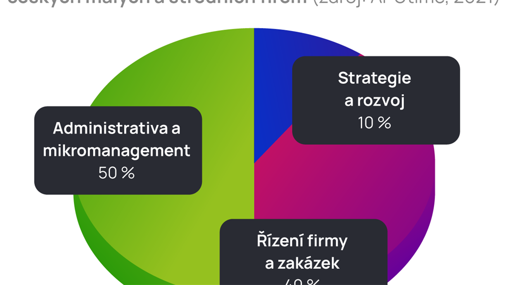 Umlá inteligence ApuTime pomáhá zvyovat hodnotu firem.