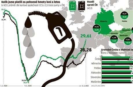 Infografika ceny pohonnch hmot.