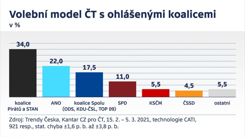 Volební model KANTAR CZ pro ČT z 14. 3. 2021.