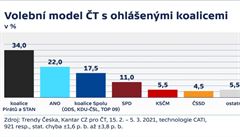 Koalice Pirt se STAN by podle modelu T vyhrla snmovn volby. Zskala by 34 procent, hnut ANO 22 procent