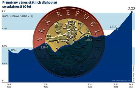 Prmrn vnos sttnch dluhopis se splatnost 10 let.