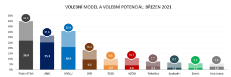 Volby do Poslaneck snmovny by v beznu podle aktulnho volebnho modelu...