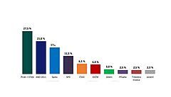 ANO dl ztrc, lachta je na rovni Trikolry. Volby by vyhrli Pirti se STAN, ukzal nov przkum