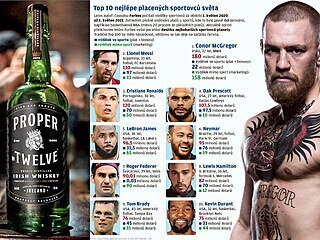 Conor McGregor se dostal na vrchol žebříčku nejlépe placených sportovců světa...