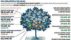 Kde vlda pidala a kde ubrala v Nrodnm plnu obnovy.