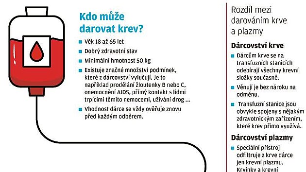 Většinu motivuje ochota pomoci druhým. Je dárců krve dostatek, či nikoli? |  Zdraví | Lidovky.cz