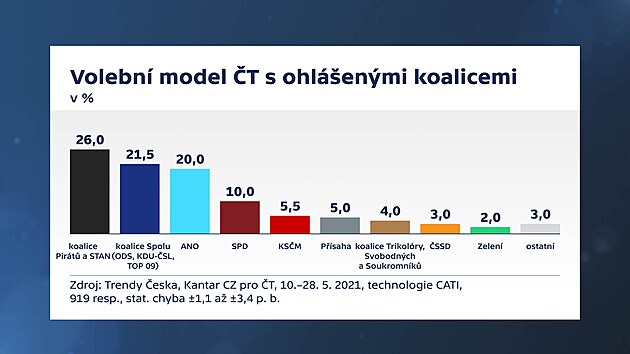 Volební model agentury Kantar CZ z kvtna 2021.