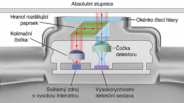 Uzavené odmovací pravítko opticky odmuje vzdálenost ze speciální stupnice....