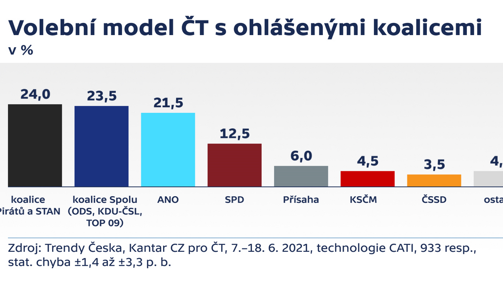 V červnu by volby vyhrála koalice Pirátů a STAN těsně před Spolu, ANO je  třetí. Přísaha je na šesti procentech | Domov | Lidovky.cz