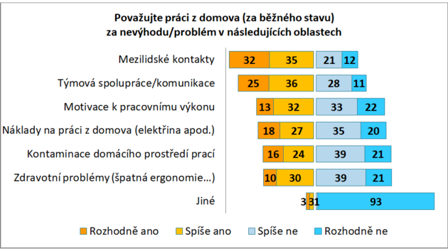 Graf 2: Pehled vnmanch problm/nevhod pi prci z domova