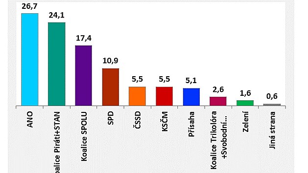 Volební prognóza v ervnu 2021