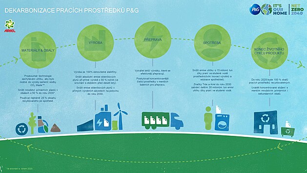 P&G podnik kroky ke snen emis sklenkovch plyn na istou nulu