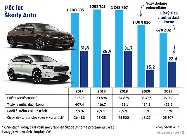 P�t let �kody Auto