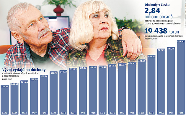 Do roku 2030 přijdou o 250 miliard. Snížení valorizace důchodu je hendikepem hlavně pro „nové“ penzisty