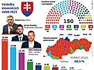 Výsledky parlamentních voleb na Slovensku v roce 2023.