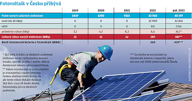 Za solární boom si připlatíme. Více elektřiny může destabilizovat sítě, jak to řeší distributoři?