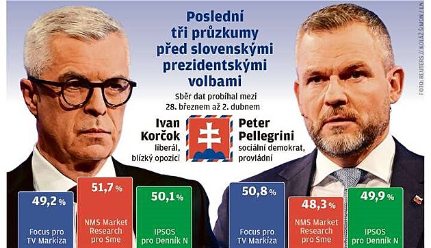 Slovensk prezidentsk volby - Ivan Korok vs. Petr Pellegrini.