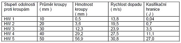 Jistota s difzn fli v prbhu stavby