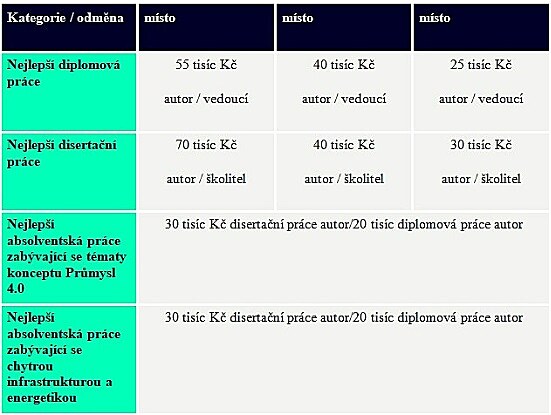 Cena Wernera von Siemense: a 70 tisc K za diplomovou prci