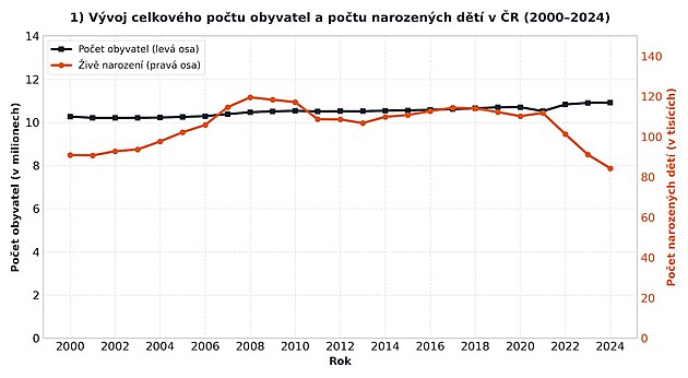 V�voj celkov�ho po�tu obyvatel a po�tu narozen�ch d�t� v �R (2000-2024).