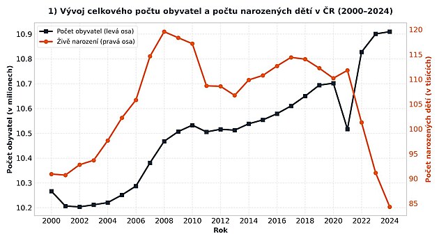 V�voj celkov�ho po�tu obyvatel a po�tu narozen�ch d�t� v �R (2000-2024).
