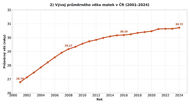 V�voj pr�m�rn�ho v�ku matek v �R (2001-2024)