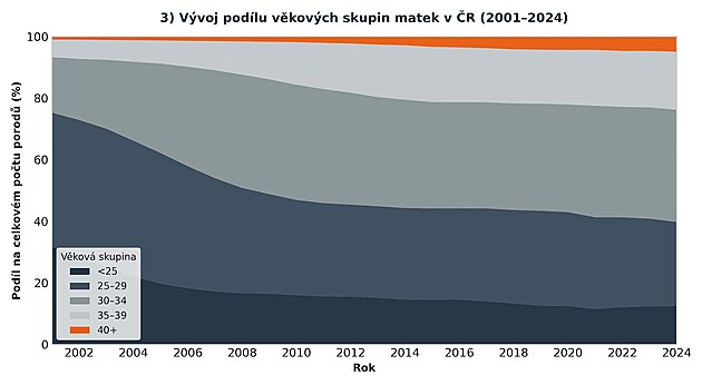 V�voj pod�lu v�kov�ch skupin matek v �R (2001-2024)