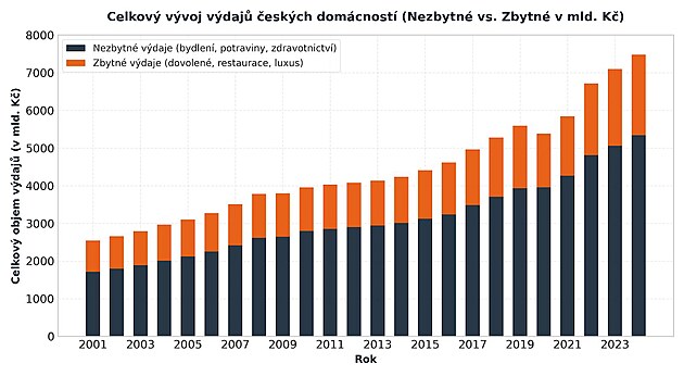 Celkov� v�voj v�daj� �esk�ch dom�cnost� (Nezbytn� vs. Zbytn� v mld. K�)