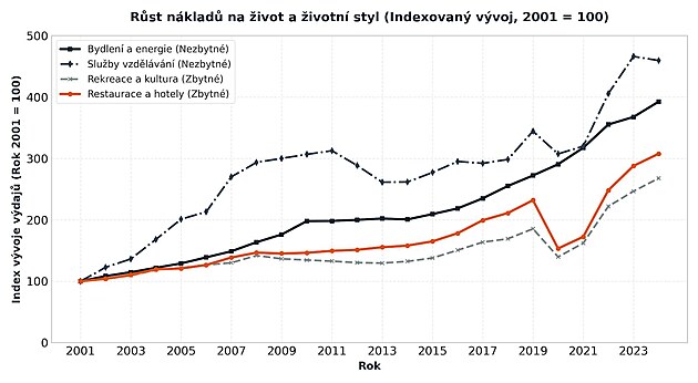 R�st n�klad� na �ivot a �ivotn� styl (Indexovan� v�voj, 2001 = 100)