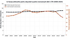 Vývoj celkového po�tu obyvatel a po�tu narozených d�tí v �R (2000-2024).