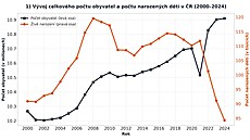 Vývoj celkového po�tu obyvatel a po�tu narozených d�tí v �R (2000-2024).