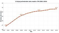Vývoj pr�m�rného v�ku matek v �R (2001-2024)