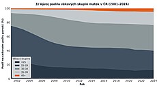 Vývoj podílu v�kových skupin matek v �R (2001-2024)