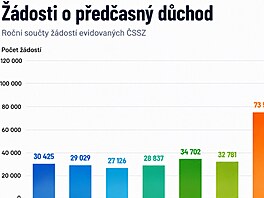 Vývoj po�tu �ádostí o p�ed�asný d�chod.