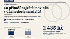 D�chody man�el� se od roku 2027 budou po�ítat jinak. Jen t�m, kdo o to budou stát. 