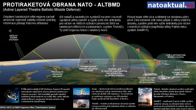 Protiraketová obrana NATO