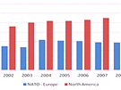 Obrann vdaje lenskch zem NATO (v % HDP)