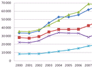 Obrann vdaje v letech 2000-2010 (v bnch cench, mil. USD)
