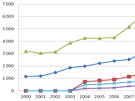 Obrann vdaje v letech 2000-2010 (v bnch cench, mil. USD)