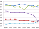 Obrann vdaje v letech 2000-2010 (v % HDP)